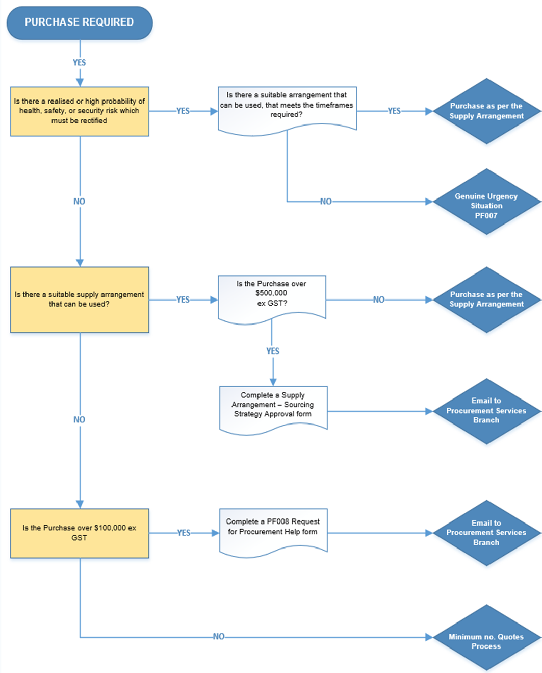 An image of a detailed flowchart to help determine which purchasing process is required.