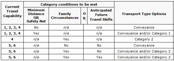 Table Image displays capability rating levels 