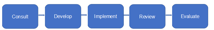 An image of words that read left to right. Consult, develop, implement, review, evaluate. 