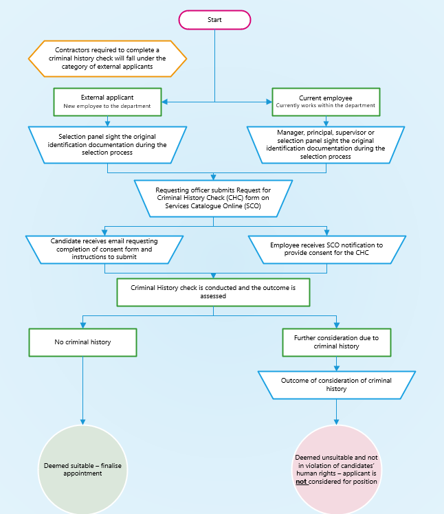 Process flowchart - Criminal History Check