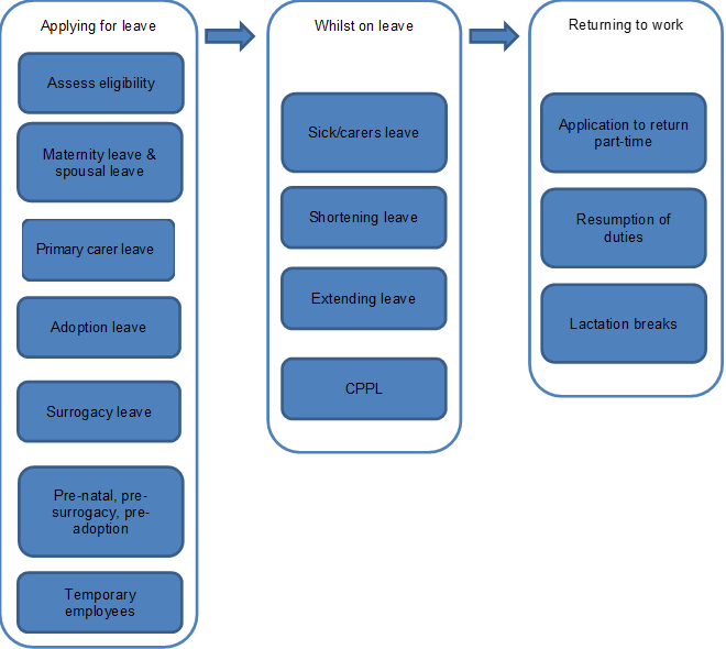 Steps for applying for leave, whilst on leave and returning to work