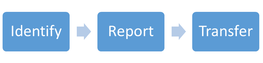 Change of welfare process. Three steps: 1. Identify 2. Report 3. Transfer