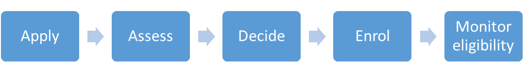 1. Apply 2. Assess 3. Decide 4. Enrol/Register 5. Monitor eligibility
