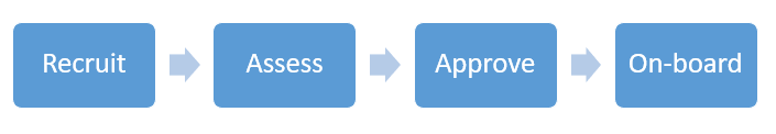 Process image from left to right: 1. Recruit  2. Assess 3. Approve 4. On-board