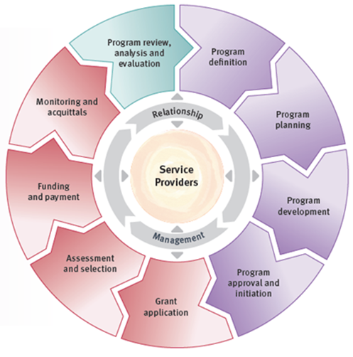 Early childhood grants management framework diagram