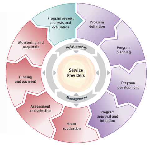 Early childhood grants management framework